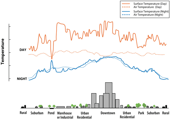 Urban_Heat_Island_Graph.gif picture by brettsblog