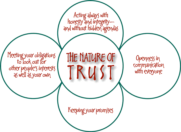 quotes about trust. Trust - Power Quotes Series