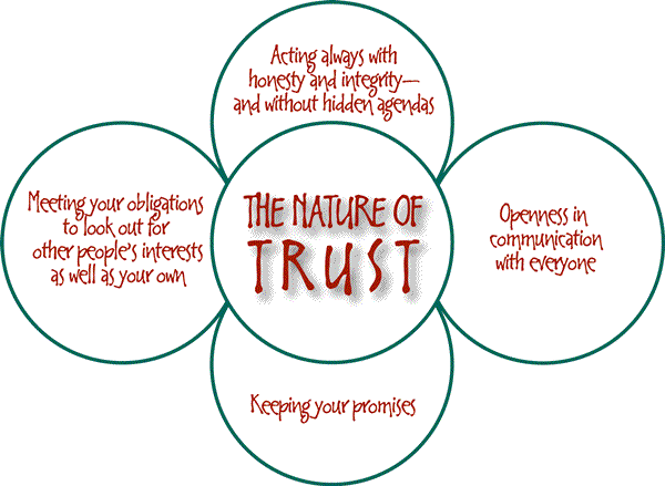 Quotes About Trust. Trust - Power Quotes Series