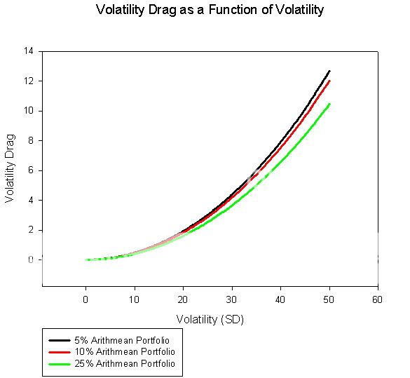 does volatility drag increase geometrically w/volatility? - Bogleheads.org